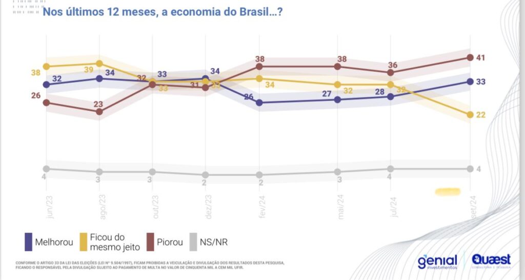 Aprovação do governo Lula recua  de 54%, em julho, para 51%, em outubro. 