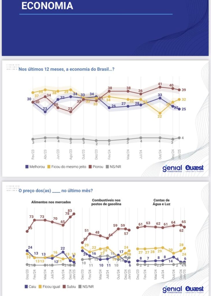 Conforme dados da primeira edição de 2025 da Pesquisa Genial/Quaest, aprovação de Lula recuou de 52% para 47%, entre dezembro e janeiro, dado abaixo da reprovação, de 49% --- maior patamar desde janeiro de 2023. Regras do Pix é considerada pior notícia do governo