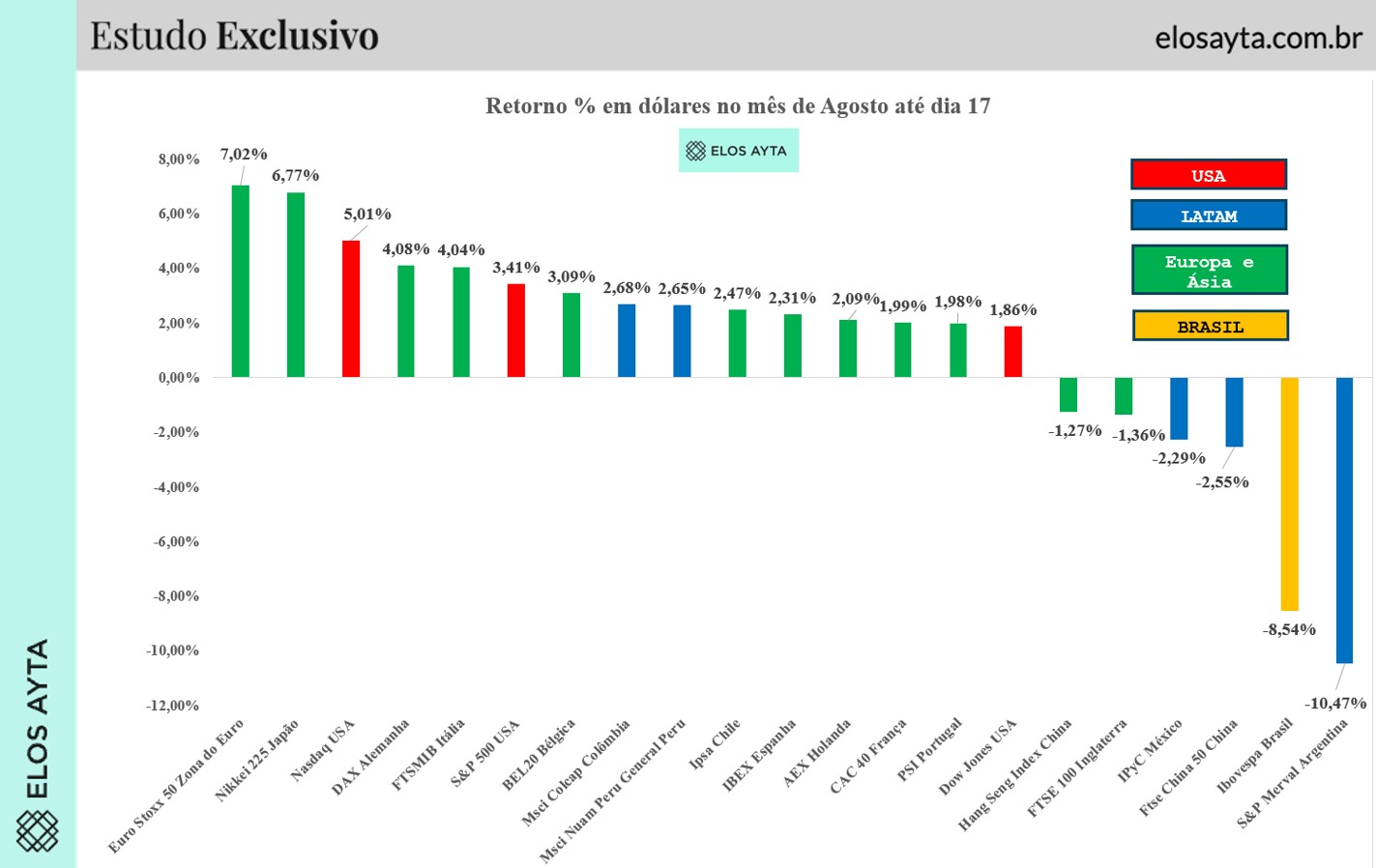 B3 tem segundo pior desempenho em agosto entre bolsas estrangeiras