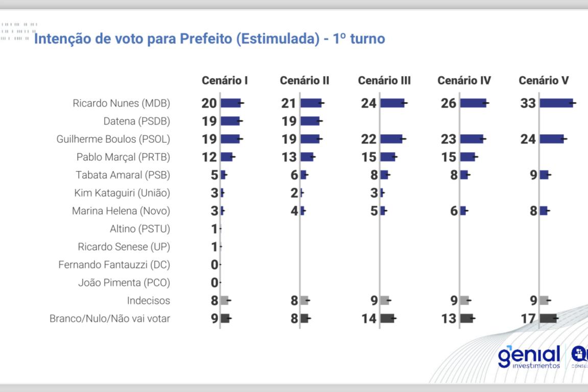 Genial/Quaest: Permanência De Datena Embola Ainda Mais A Corrida Para A ...