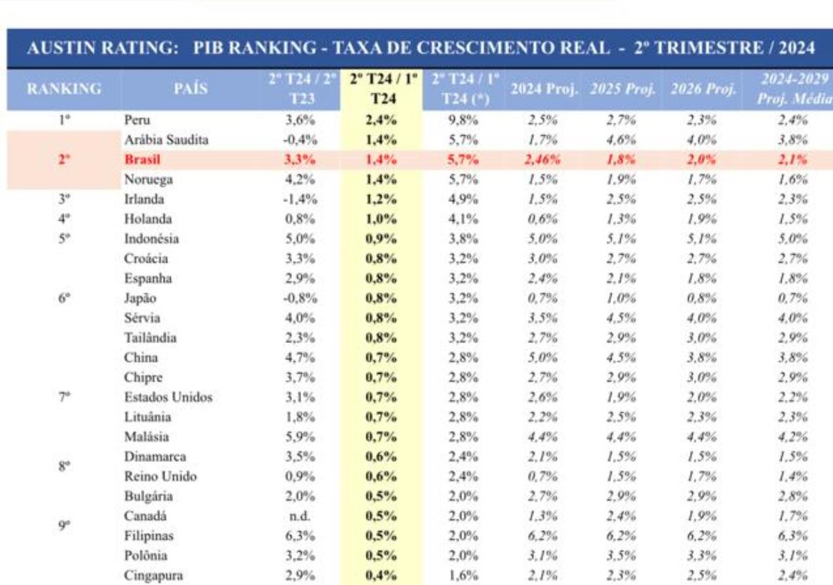 Com alta de 1,4% no PIB, Brasil fica em segundo lugar no ranking global