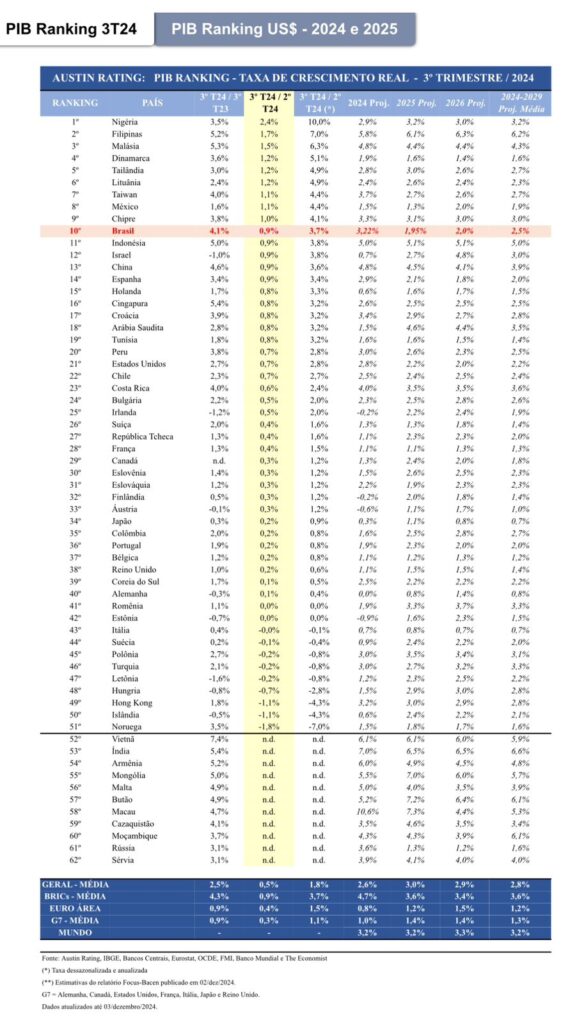 Após crescer 0,9% no terceiro trimestre, 