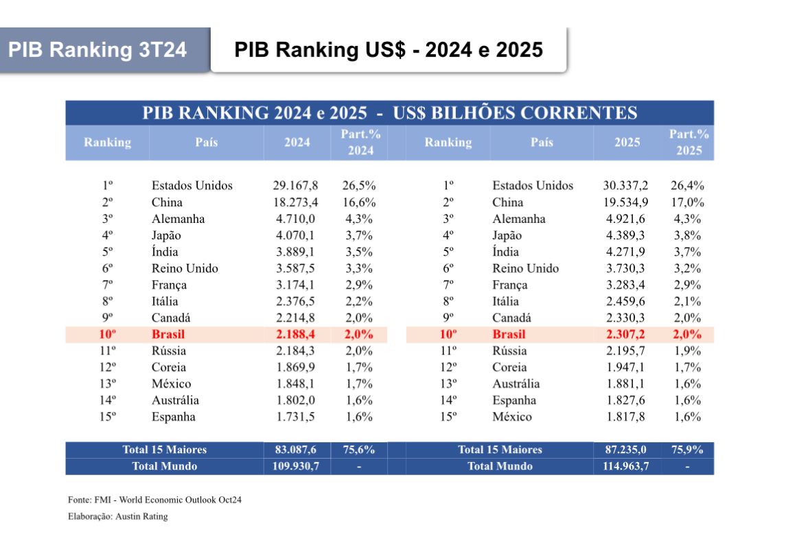 World Pib Ranking Austin: Brasil perde posições no ranking global do PIB em dólares, vai ...
