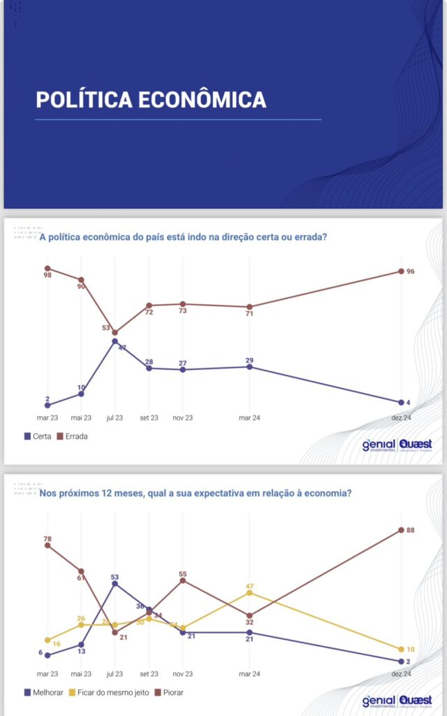 Dados da nova edição da pesquisa Genial/Quaest junto ao mercado financeiro, reprovação de Lula sobe para 90% e poder de Haddad é menor do que no início do governo para 61% dos entrevistados