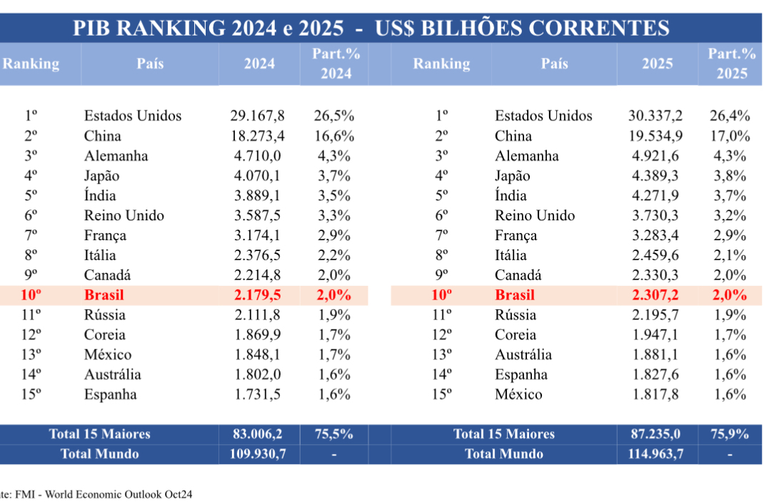 PIB do Brasil fica na 10ª colocação de ranking global