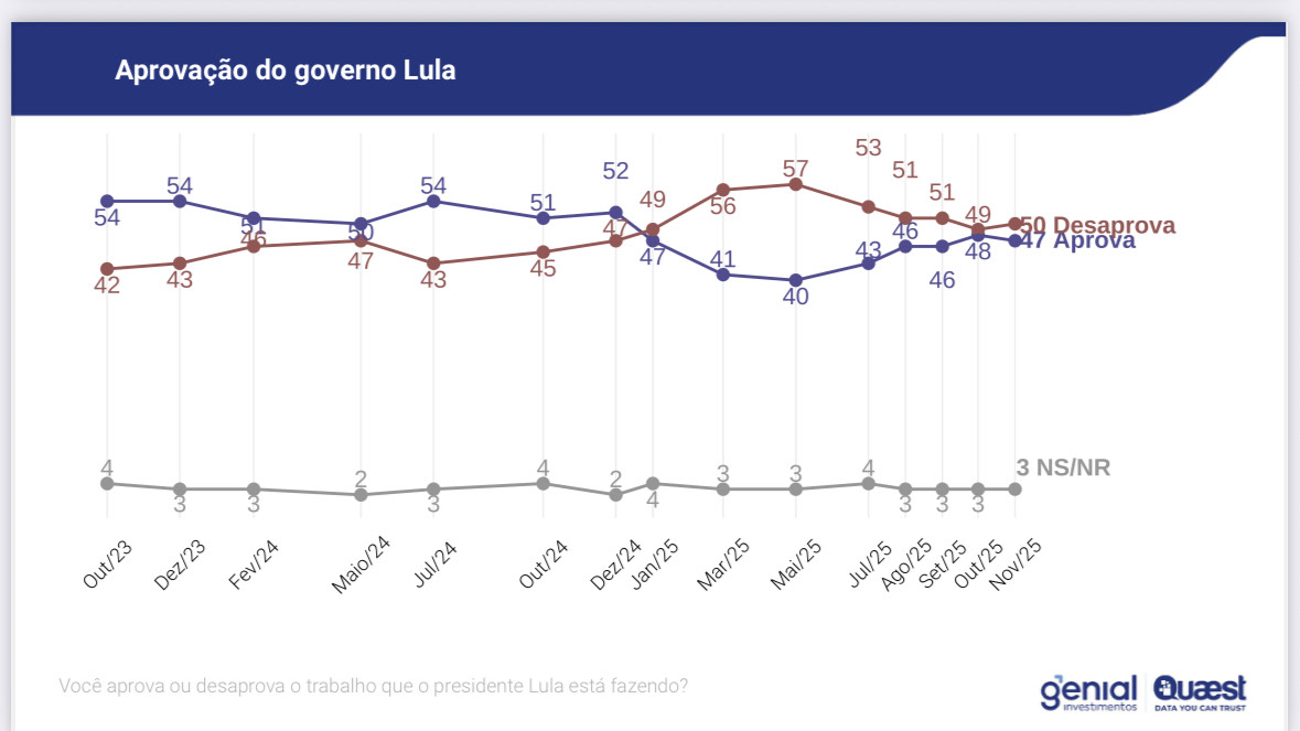 Genial/Quaest: Aprovação do governo Lula cai pela primeira vez desde maio e desaprovação volta a subir