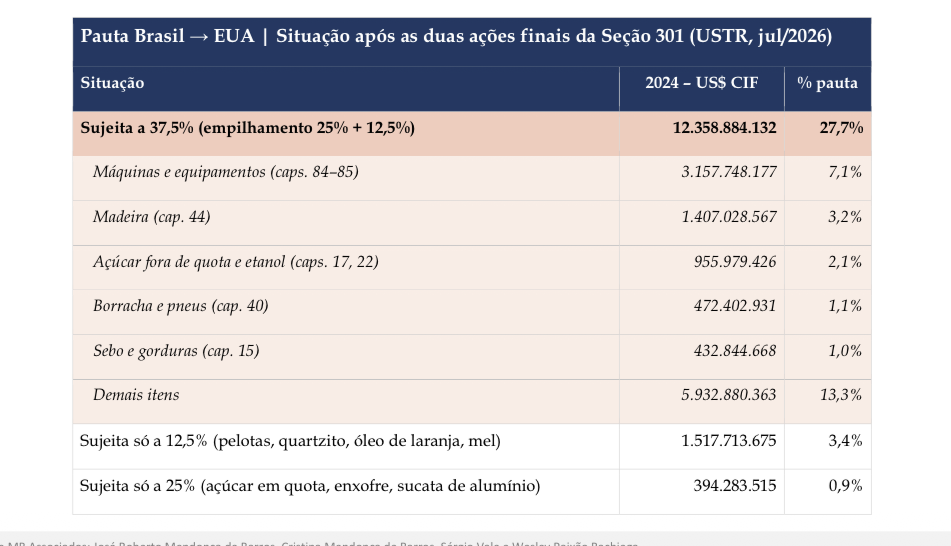 Taxa adicional de 37,5% deve atingir 27,7% das exportações para os EUA, prevê MB